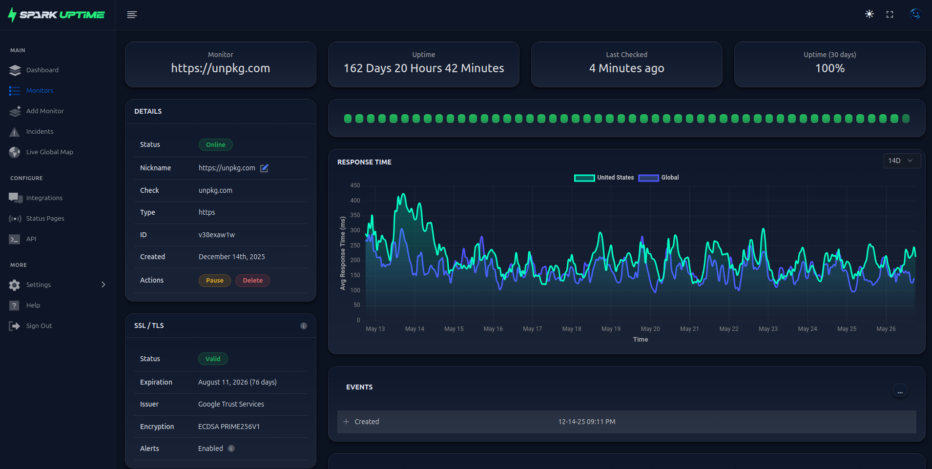 Spark Uptime monitor detail page showing response times, uptime, and event history
