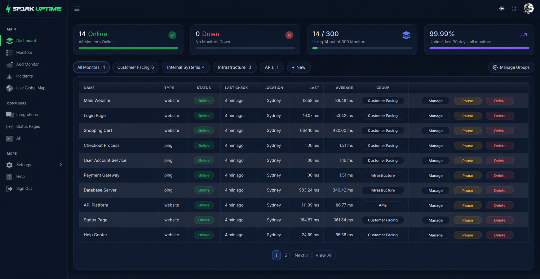 Spark Uptime dashboard overview showing monitor status and service health